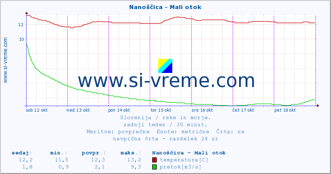 POVPREČJE :: Nanoščica - Mali otok :: temperatura | pretok | višina :: zadnji teden / 30 minut.