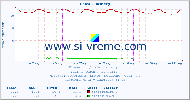 POVPREČJE :: Unica - Hasberg :: temperatura | pretok | višina :: zadnji teden / 30 minut.