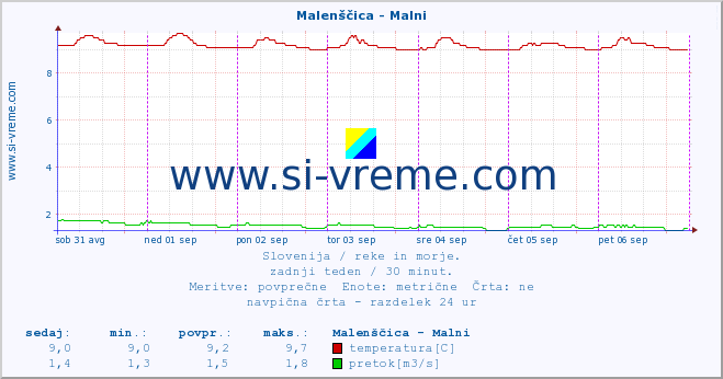 POVPREČJE :: Malenščica - Malni :: temperatura | pretok | višina :: zadnji teden / 30 minut.