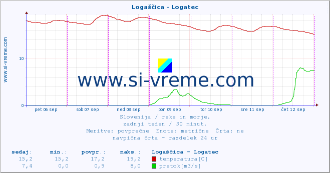 POVPREČJE :: Logaščica - Logatec :: temperatura | pretok | višina :: zadnji teden / 30 minut.