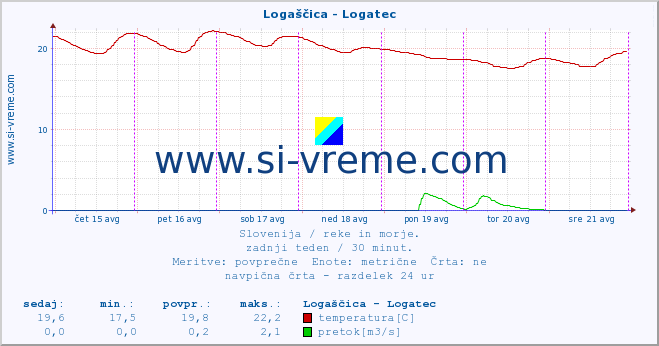 POVPREČJE :: Logaščica - Logatec :: temperatura | pretok | višina :: zadnji teden / 30 minut.