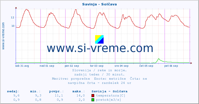 POVPREČJE :: Savinja - Solčava :: temperatura | pretok | višina :: zadnji teden / 30 minut.