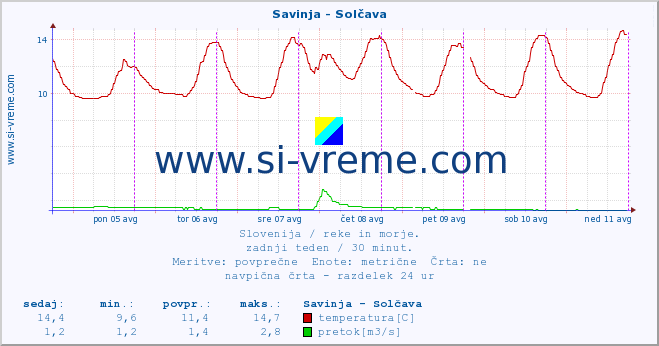 POVPREČJE :: Savinja - Solčava :: temperatura | pretok | višina :: zadnji teden / 30 minut.