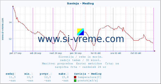 POVPREČJE :: Savinja - Medlog :: temperatura | pretok | višina :: zadnji teden / 30 minut.