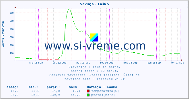 POVPREČJE :: Savinja - Laško :: temperatura | pretok | višina :: zadnji teden / 30 minut.