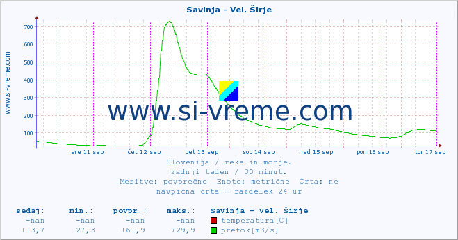 POVPREČJE :: Savinja - Vel. Širje :: temperatura | pretok | višina :: zadnji teden / 30 minut.