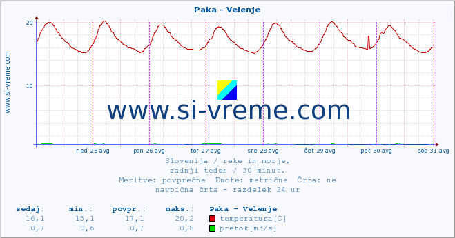 POVPREČJE :: Paka - Velenje :: temperatura | pretok | višina :: zadnji teden / 30 minut.