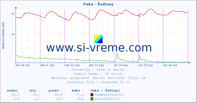 POVPREČJE :: Paka - Šoštanj :: temperatura | pretok | višina :: zadnji teden / 30 minut.