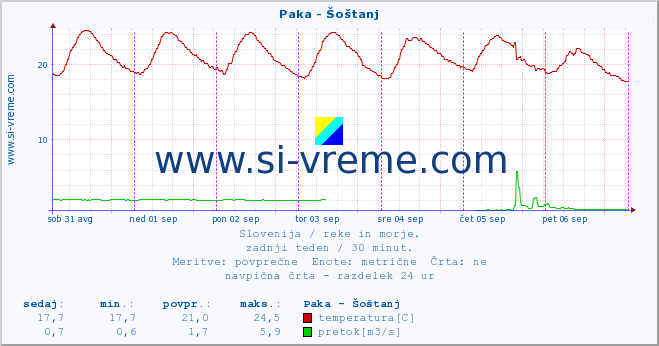 POVPREČJE :: Paka - Šoštanj :: temperatura | pretok | višina :: zadnji teden / 30 minut.