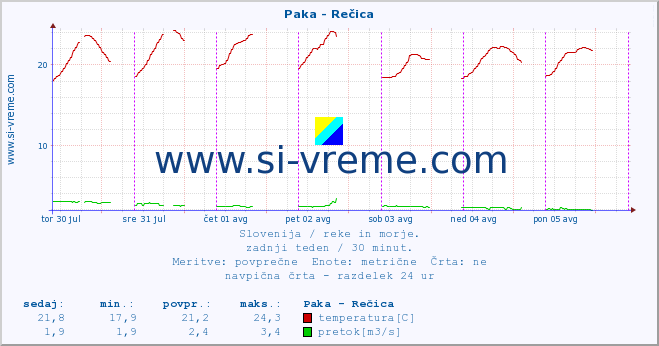 POVPREČJE :: Paka - Rečica :: temperatura | pretok | višina :: zadnji teden / 30 minut.