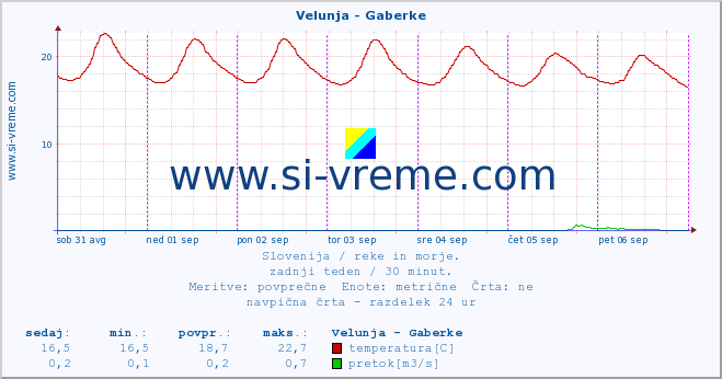 POVPREČJE :: Velunja - Gaberke :: temperatura | pretok | višina :: zadnji teden / 30 minut.