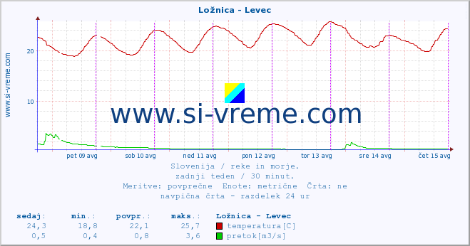 POVPREČJE :: Ložnica - Levec :: temperatura | pretok | višina :: zadnji teden / 30 minut.