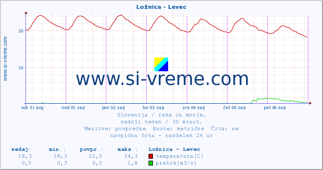 POVPREČJE :: Ložnica - Levec :: temperatura | pretok | višina :: zadnji teden / 30 minut.