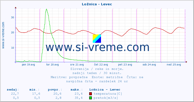 POVPREČJE :: Ložnica - Levec :: temperatura | pretok | višina :: zadnji teden / 30 minut.