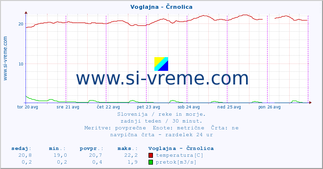 POVPREČJE :: Voglajna - Črnolica :: temperatura | pretok | višina :: zadnji teden / 30 minut.