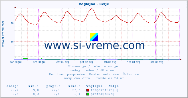 POVPREČJE :: Voglajna - Celje :: temperatura | pretok | višina :: zadnji teden / 30 minut.