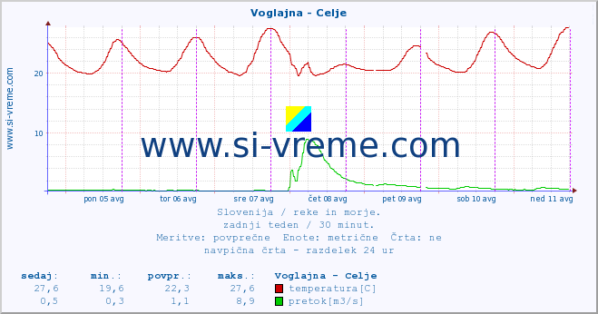 POVPREČJE :: Voglajna - Celje :: temperatura | pretok | višina :: zadnji teden / 30 minut.