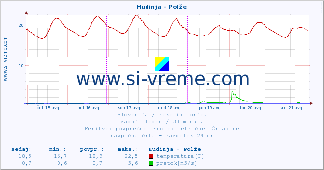 POVPREČJE :: Hudinja - Polže :: temperatura | pretok | višina :: zadnji teden / 30 minut.