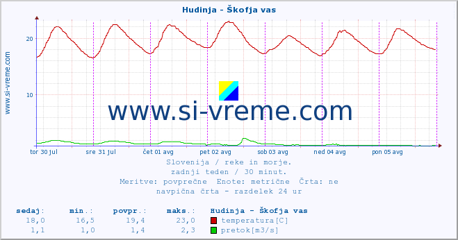 POVPREČJE :: Hudinja - Škofja vas :: temperatura | pretok | višina :: zadnji teden / 30 minut.