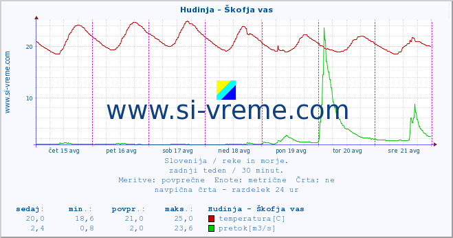 POVPREČJE :: Hudinja - Škofja vas :: temperatura | pretok | višina :: zadnji teden / 30 minut.