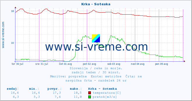 POVPREČJE :: Krka - Soteska :: temperatura | pretok | višina :: zadnji teden / 30 minut.