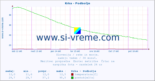 POVPREČJE :: Krka - Podbočje :: temperatura | pretok | višina :: zadnji teden / 30 minut.