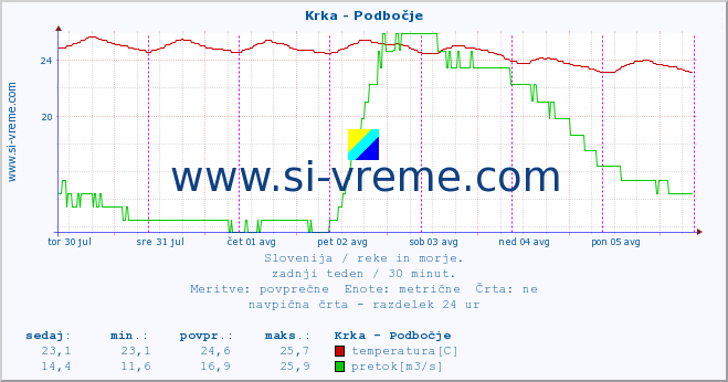 POVPREČJE :: Krka - Podbočje :: temperatura | pretok | višina :: zadnji teden / 30 minut.