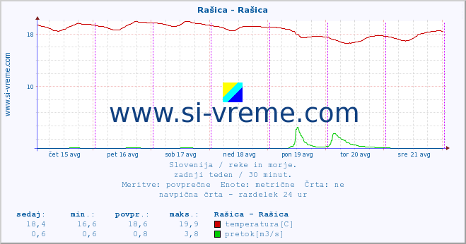 POVPREČJE :: Rašica - Rašica :: temperatura | pretok | višina :: zadnji teden / 30 minut.