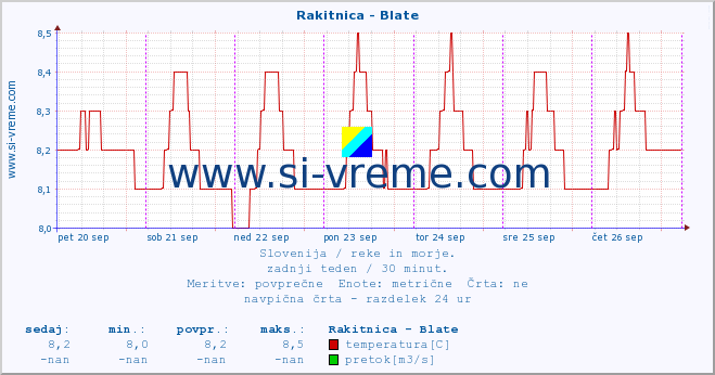 POVPREČJE :: Rakitnica - Blate :: temperatura | pretok | višina :: zadnji teden / 30 minut.