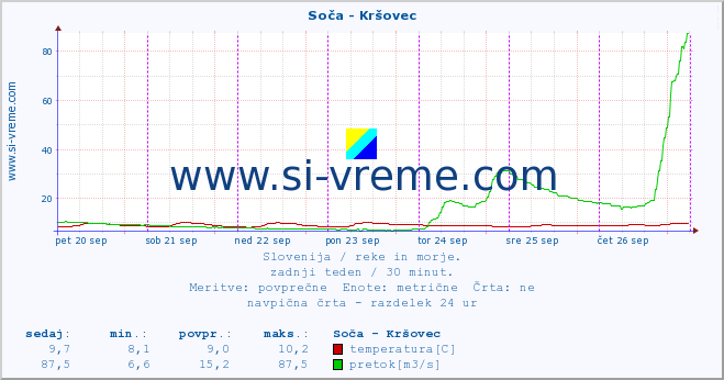 POVPREČJE :: Soča - Kršovec :: temperatura | pretok | višina :: zadnji teden / 30 minut.