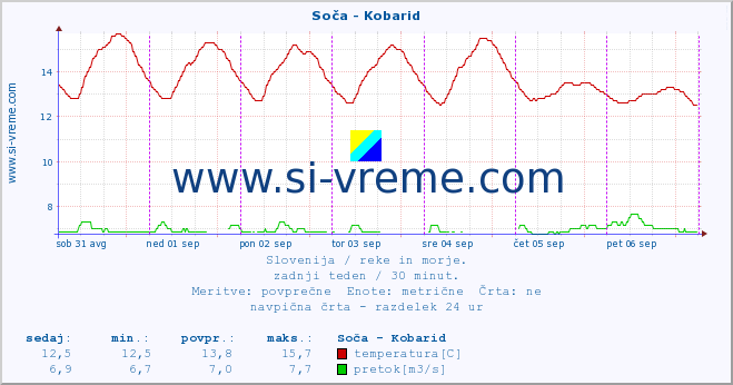 POVPREČJE :: Soča - Kobarid :: temperatura | pretok | višina :: zadnji teden / 30 minut.