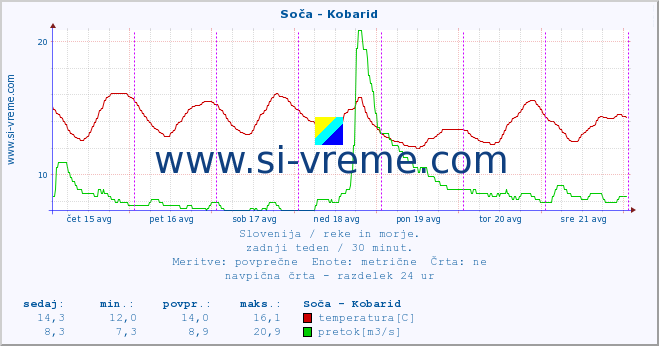 POVPREČJE :: Soča - Kobarid :: temperatura | pretok | višina :: zadnji teden / 30 minut.