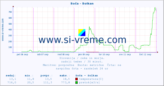 POVPREČJE :: Soča - Solkan :: temperatura | pretok | višina :: zadnji teden / 30 minut.