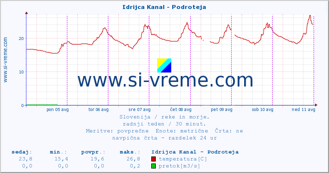 POVPREČJE :: Idrijca Kanal - Podroteja :: temperatura | pretok | višina :: zadnji teden / 30 minut.