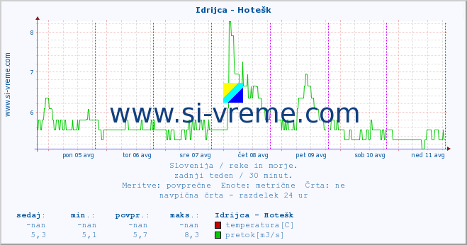 POVPREČJE :: Idrijca - Hotešk :: temperatura | pretok | višina :: zadnji teden / 30 minut.