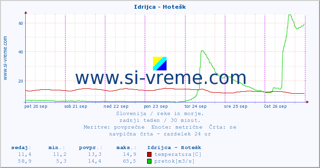 POVPREČJE :: Idrijca - Hotešk :: temperatura | pretok | višina :: zadnji teden / 30 minut.