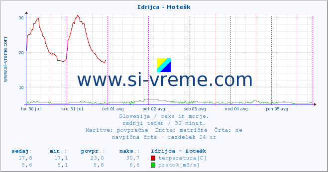 POVPREČJE :: Idrijca - Hotešk :: temperatura | pretok | višina :: zadnji teden / 30 minut.