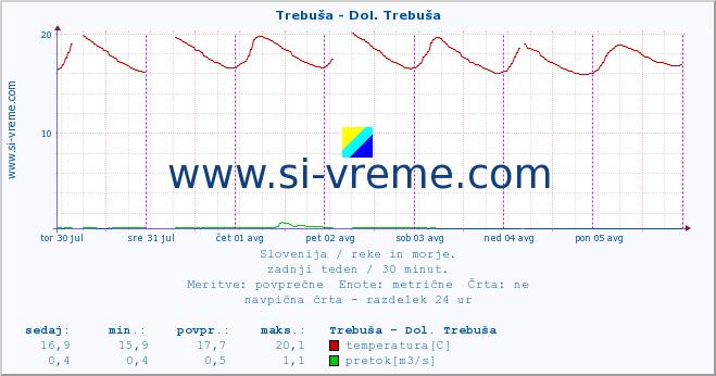 POVPREČJE :: Trebuša - Dol. Trebuša :: temperatura | pretok | višina :: zadnji teden / 30 minut.