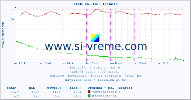 POVPREČJE :: Trebuša - Dol. Trebuša :: temperatura | pretok | višina :: zadnji teden / 30 minut.