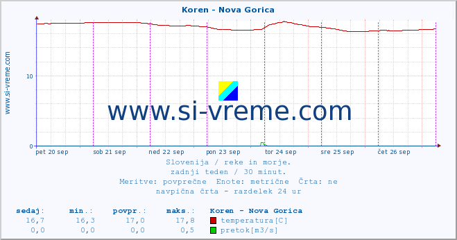 POVPREČJE :: Koren - Nova Gorica :: temperatura | pretok | višina :: zadnji teden / 30 minut.