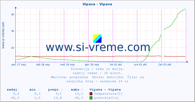 POVPREČJE :: Vipava - Vipava :: temperatura | pretok | višina :: zadnji teden / 30 minut.