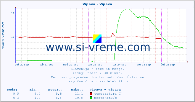 POVPREČJE :: Vipava - Vipava :: temperatura | pretok | višina :: zadnji teden / 30 minut.