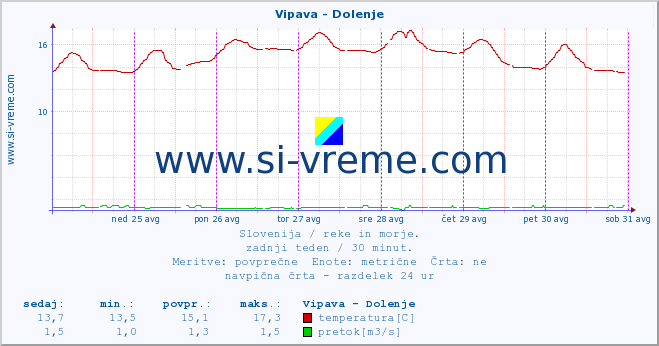 POVPREČJE :: Vipava - Dolenje :: temperatura | pretok | višina :: zadnji teden / 30 minut.