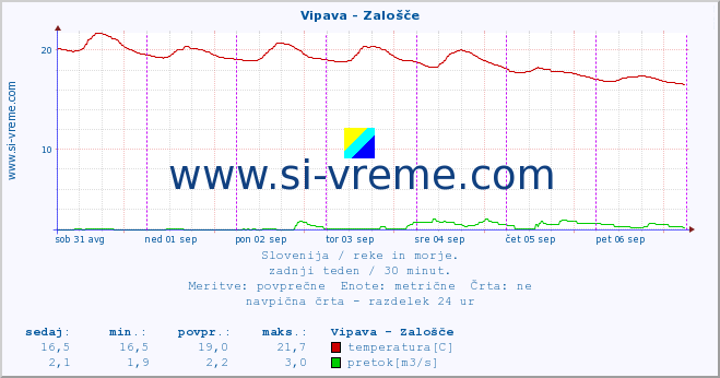 POVPREČJE :: Vipava - Zalošče :: temperatura | pretok | višina :: zadnji teden / 30 minut.