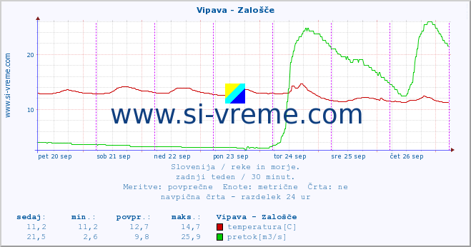 POVPREČJE :: Vipava - Zalošče :: temperatura | pretok | višina :: zadnji teden / 30 minut.