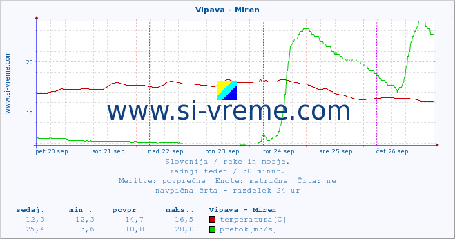 POVPREČJE :: Vipava - Miren :: temperatura | pretok | višina :: zadnji teden / 30 minut.