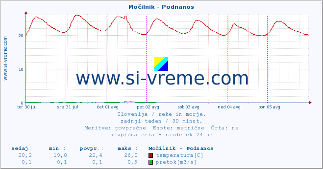 POVPREČJE :: Močilnik - Podnanos :: temperatura | pretok | višina :: zadnji teden / 30 minut.