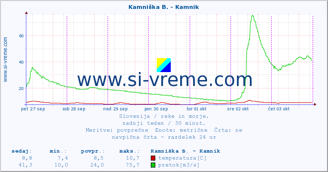 POVPREČJE :: Branica - Branik :: temperatura | pretok | višina :: zadnji teden / 30 minut.