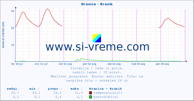 POVPREČJE :: Branica - Branik :: temperatura | pretok | višina :: zadnji teden / 30 minut.