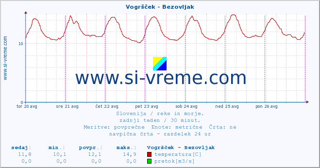 POVPREČJE :: Vogršček - Bezovljak :: temperatura | pretok | višina :: zadnji teden / 30 minut.